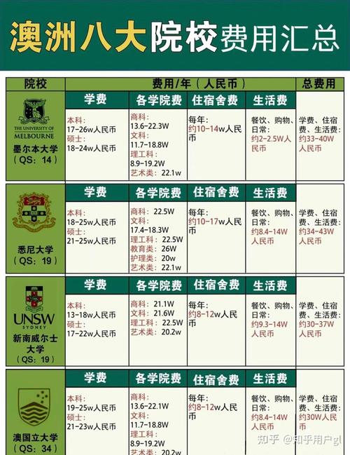 澳洲留学一年大约多少钱