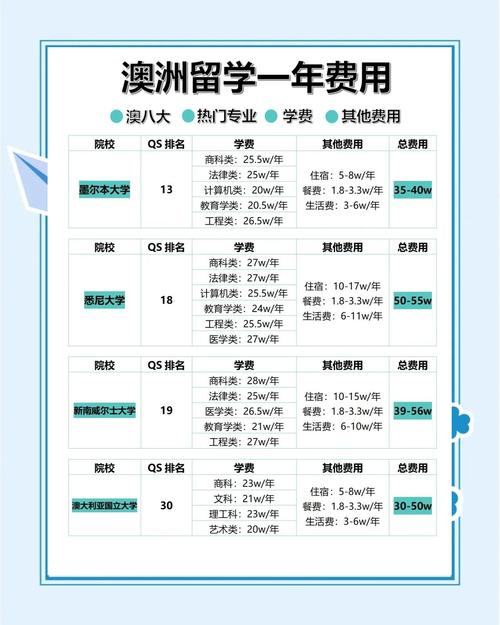 去澳洲留学一年费用多少