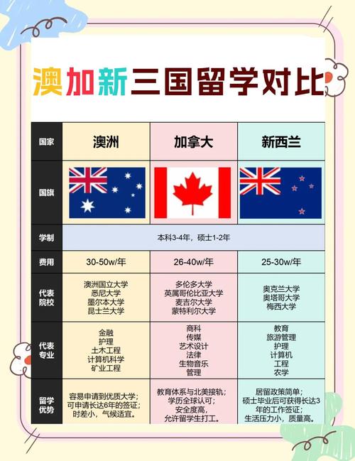 加拿大澳洲读硕士 对比