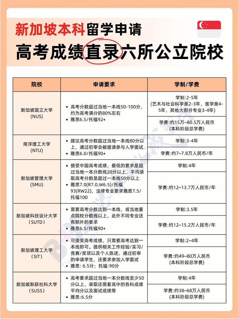 考新加坡初级学院的比例