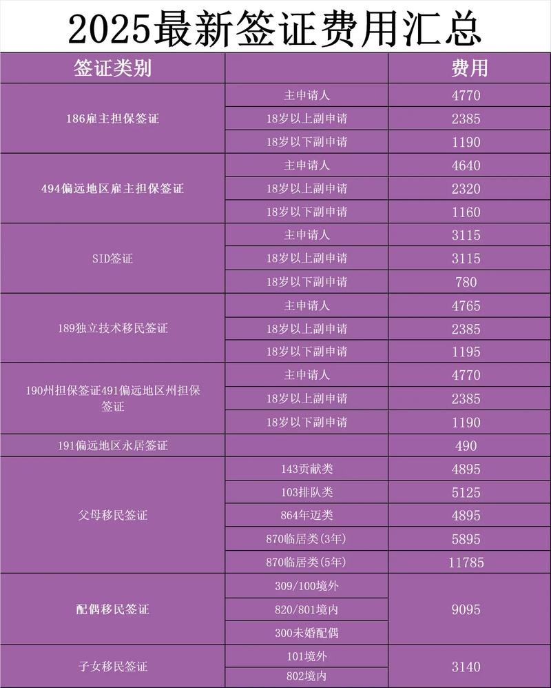 办澳洲旅游签证要多少钱