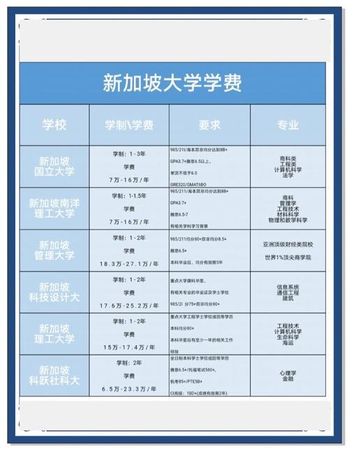 新加坡留学本科学费清单
