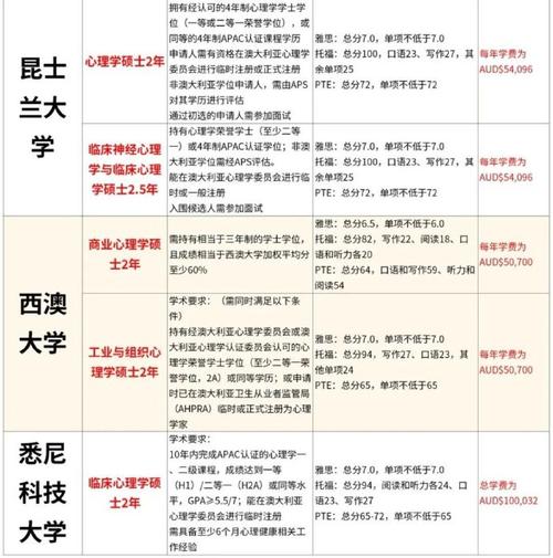 澳洲国立大学心理学专业