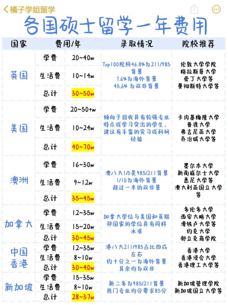 澳洲留学读研费用是多少