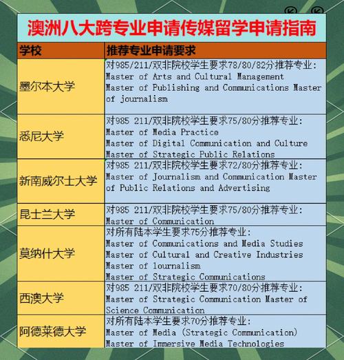 澳洲哪所大学传媒专业好