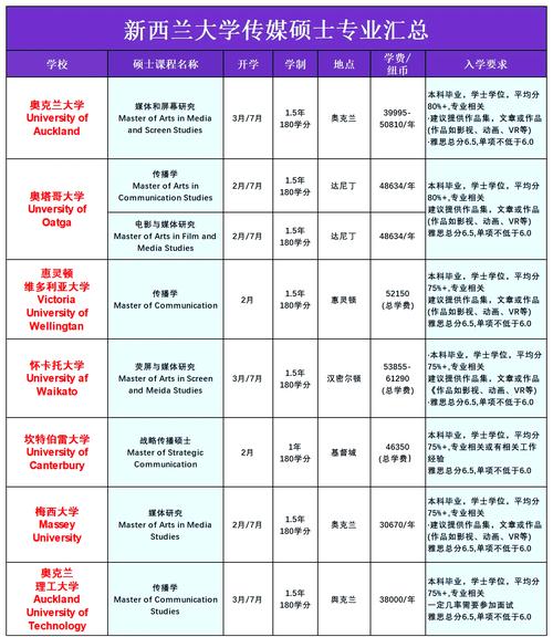 新西兰传媒专业学校排名