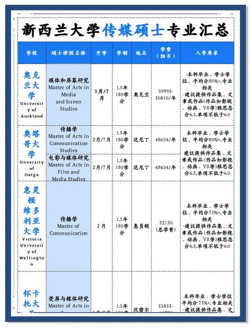 新西兰传媒专业学校排名