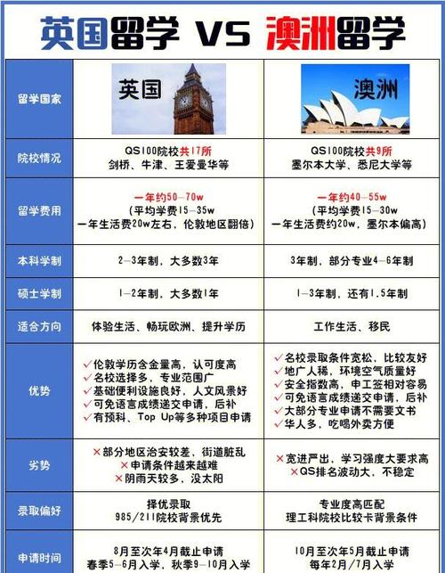 去英国留学好还是澳洲好