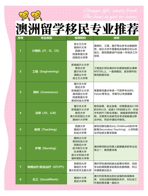 澳洲留学什么专业好移民