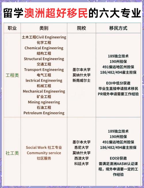 澳洲留学什么专业好移民