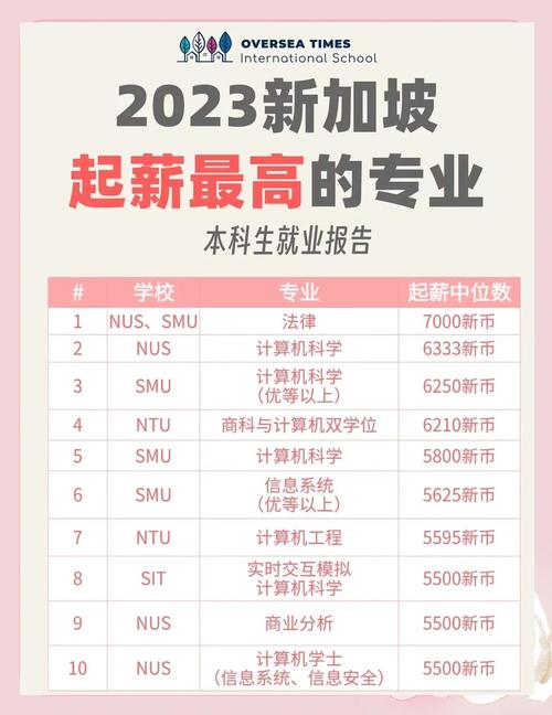 新加坡读研毕业年薪如何