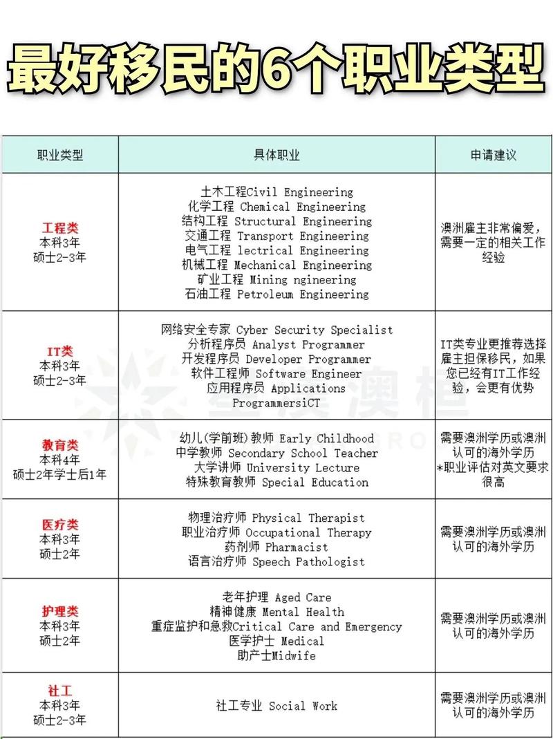 大家都是怎么移民澳洲的