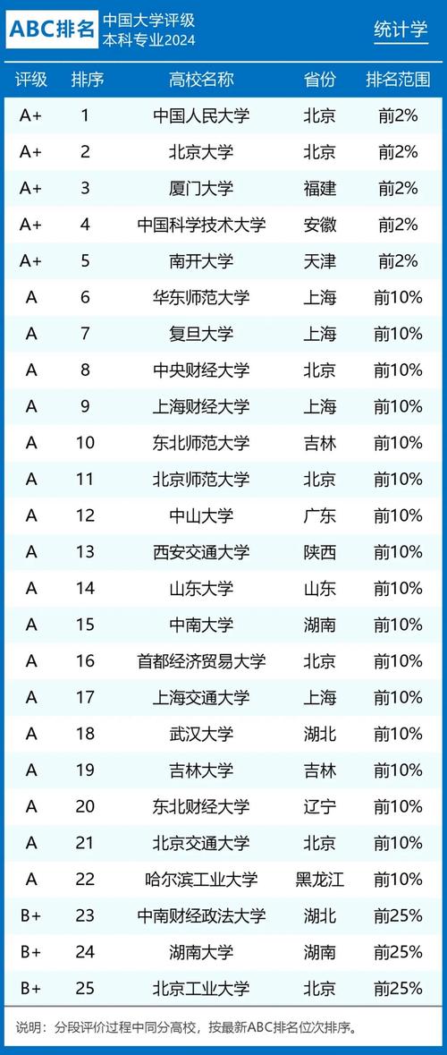 澳洲那些大学统计专业好