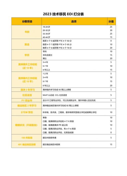 pte澳洲移民怎么加分