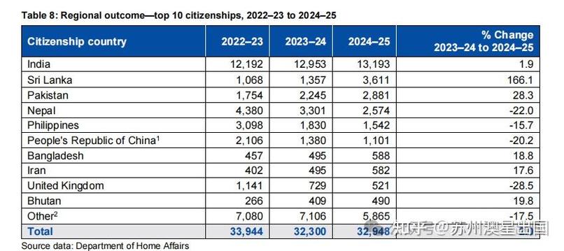 澳洲2025年移民专业