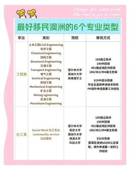 澳洲移民186职业清单