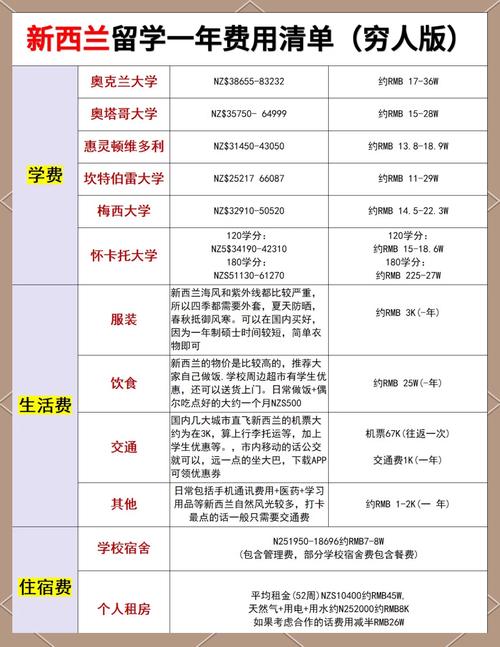 新西兰留学需要什么资料
