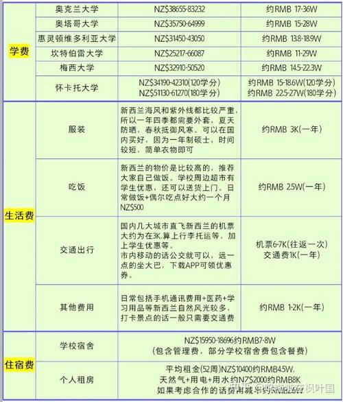 新西兰 本国研究生学费