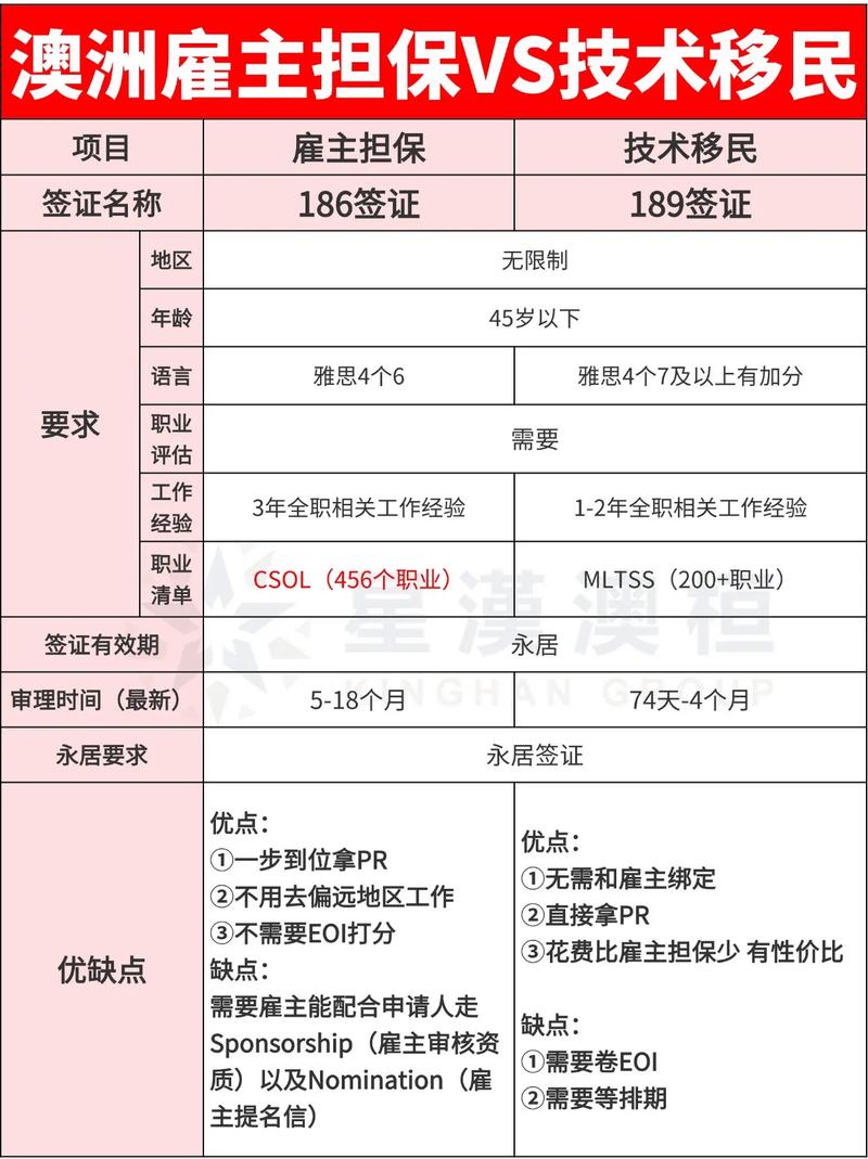 澳洲雇主担保187签证