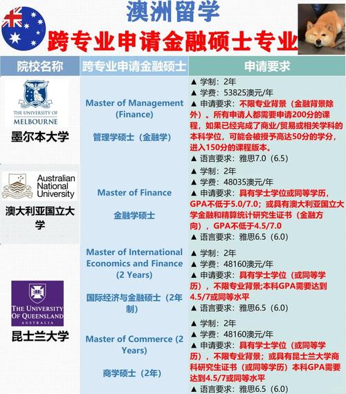 澳洲金融研究生专业排名