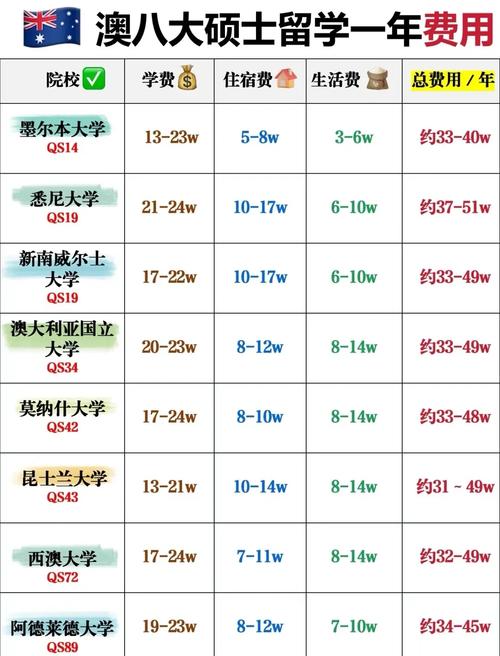 澳洲留学2025年学费