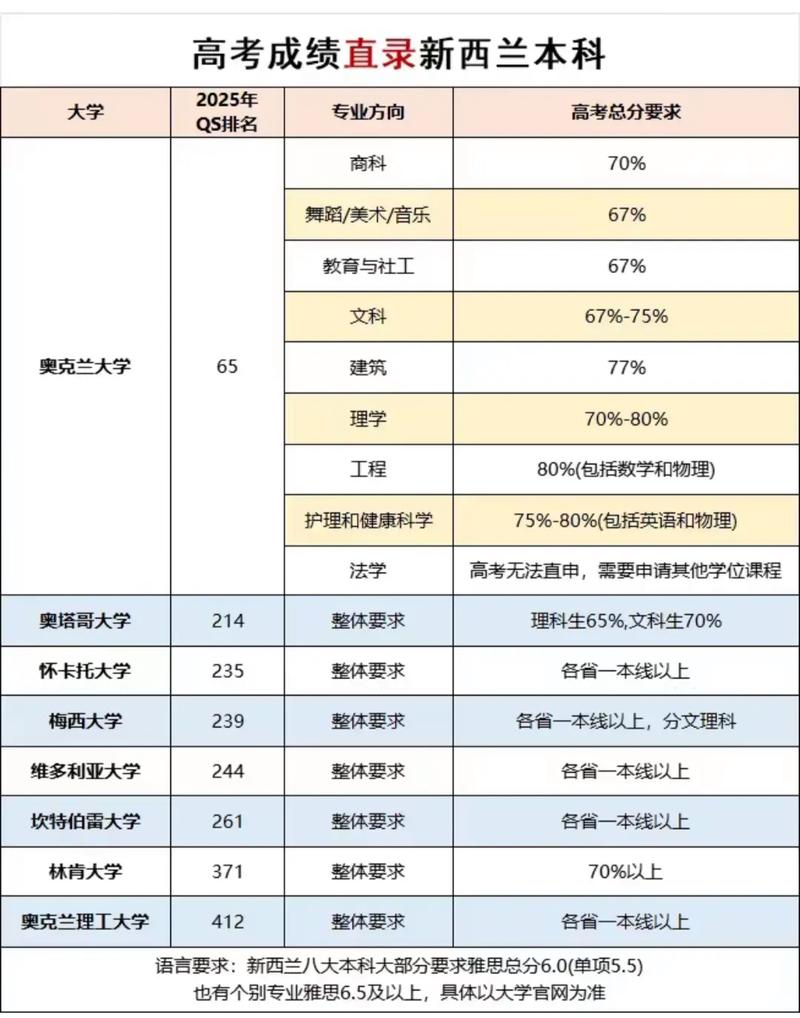 新西兰大学对均分的要求