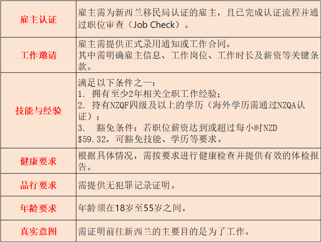 新西兰旅游签证所需资料