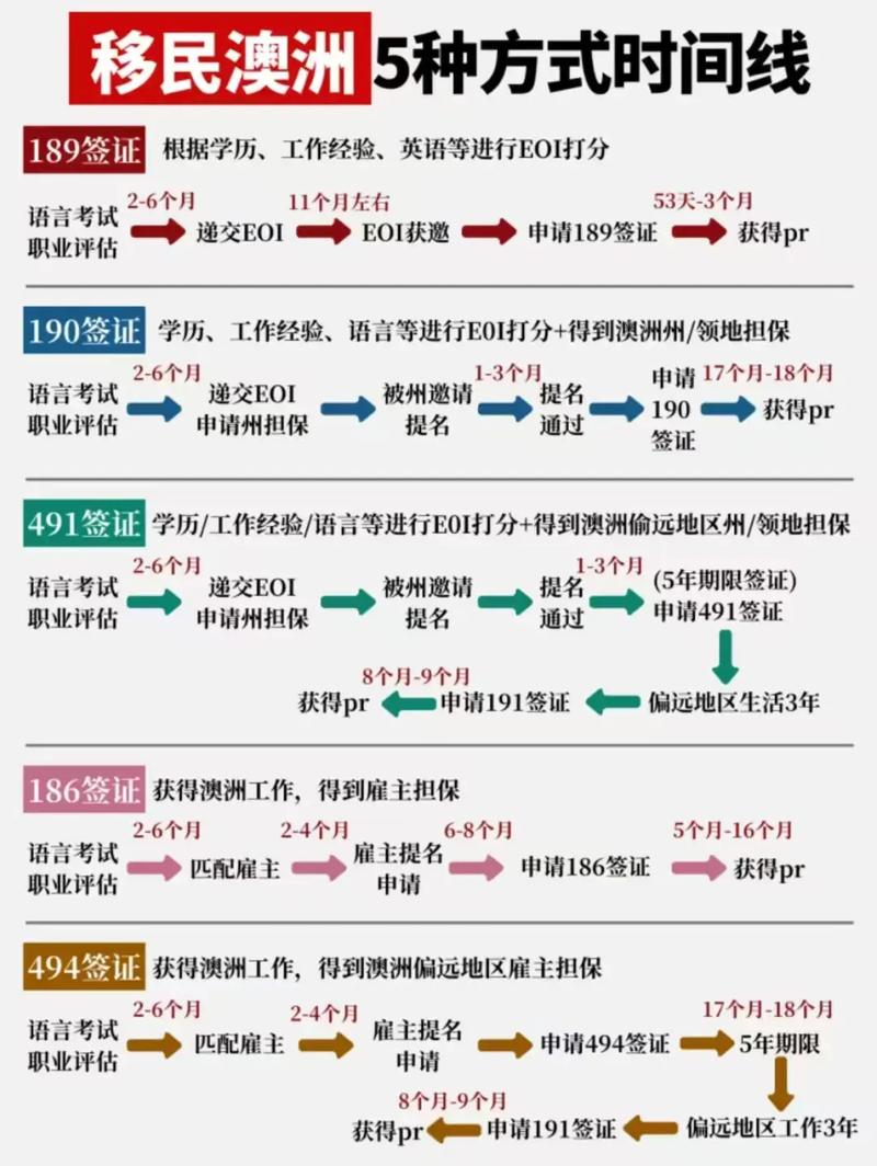 如何移民澳洲 技术移民