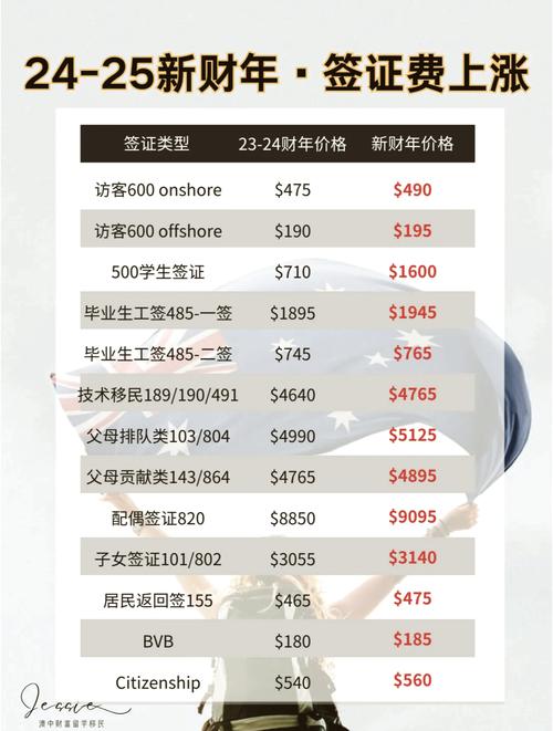 澳大利亚签证费用是多少