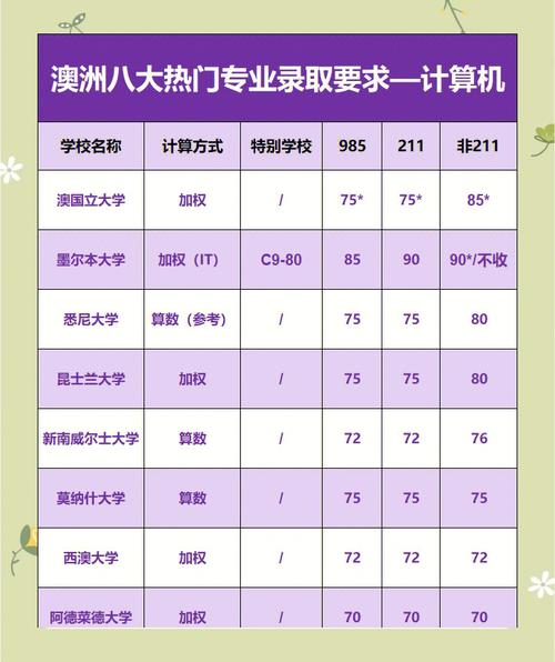 澳洲八大计算机专业排名
