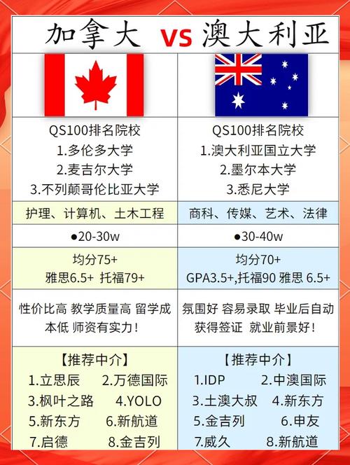 澳洲与加拿大留学哪个好