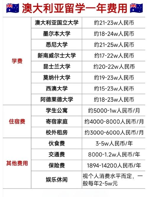 去澳洲留学费用大概多少