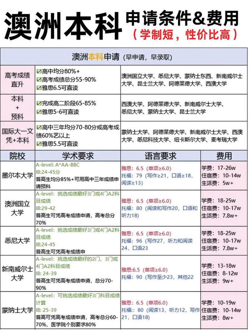 澳洲留学高中生申请条件