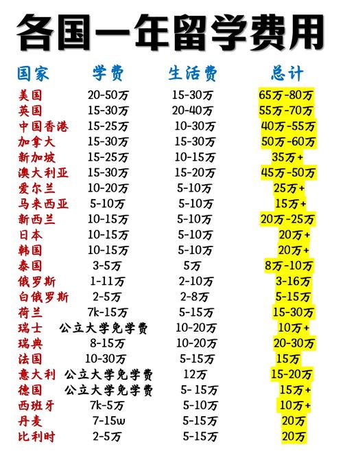 加拿大和澳洲留学哪个贵