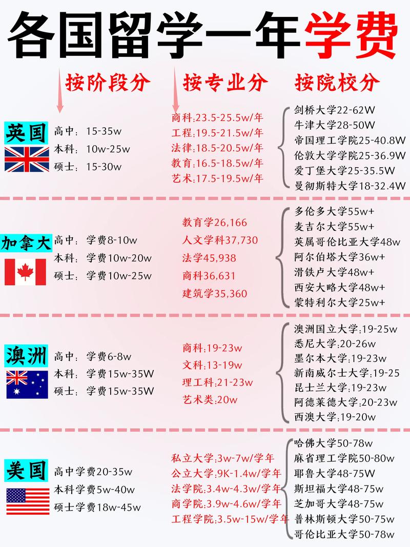 申请新西兰留学费用多少