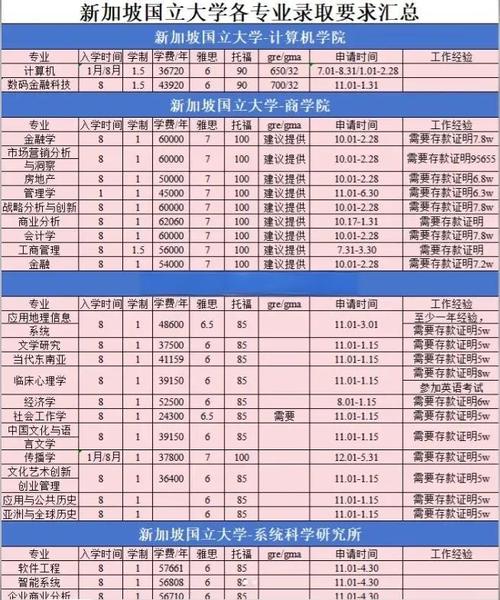 新加坡大学录取分数要求