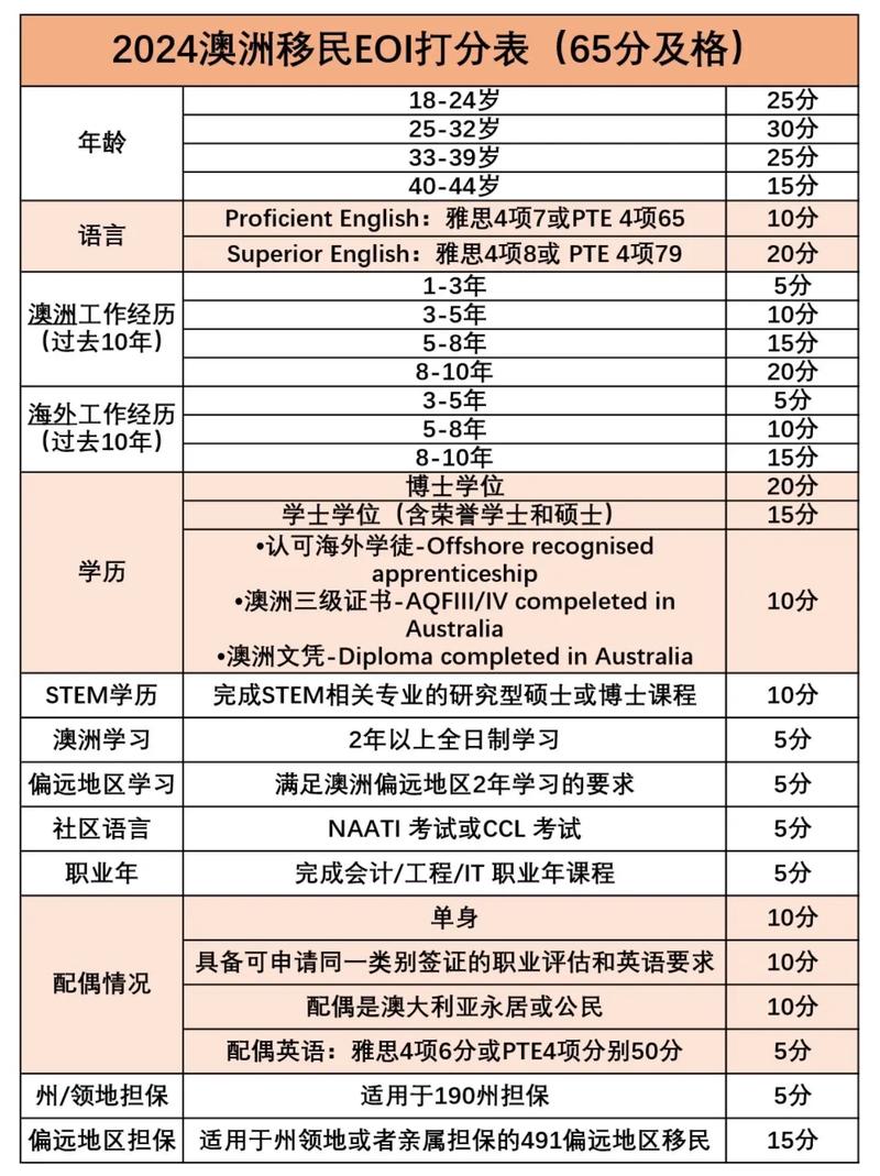 澳洲移民加分表2025
