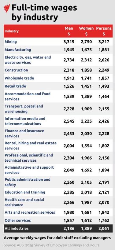 在澳洲年薪5万生活水平