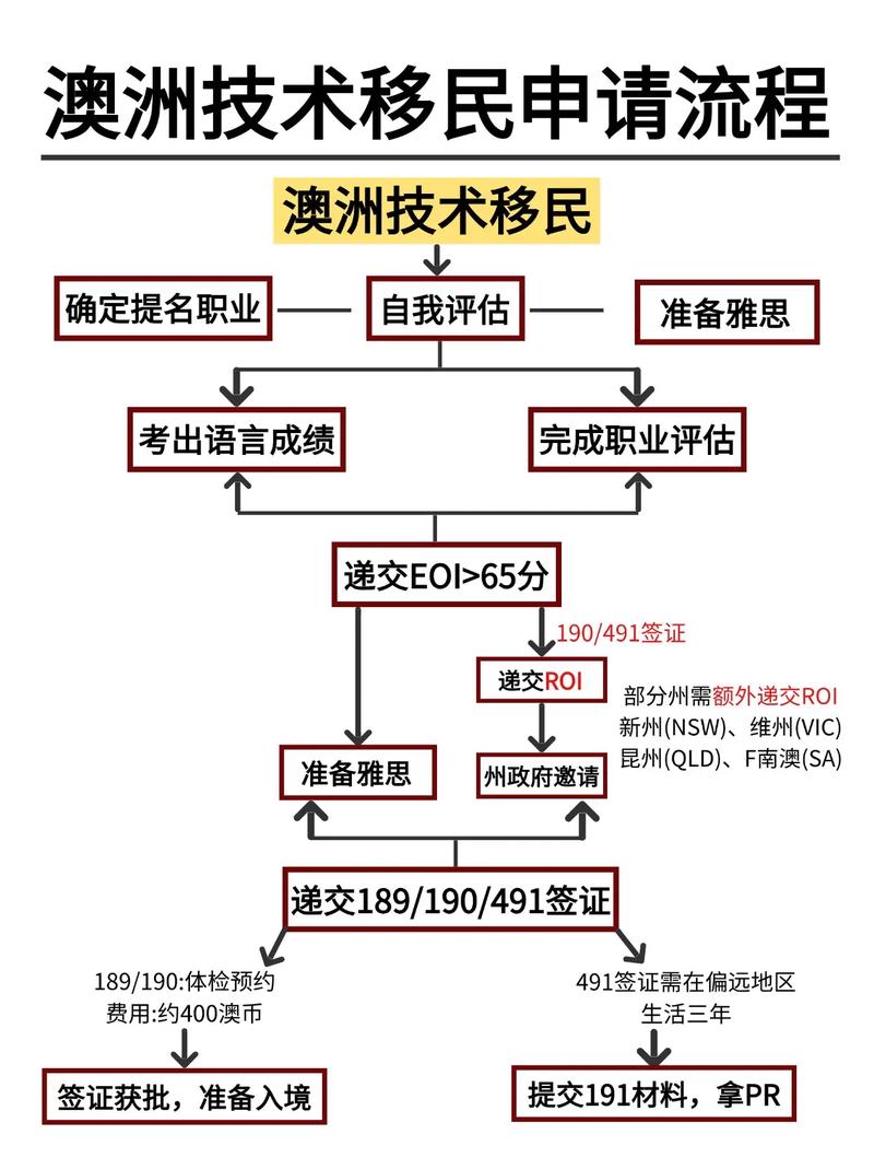 移民澳洲的条件2025