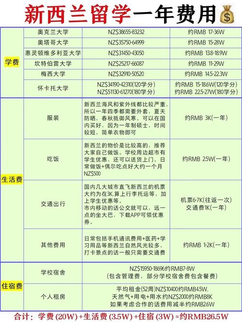 去新西兰留学的费用多少