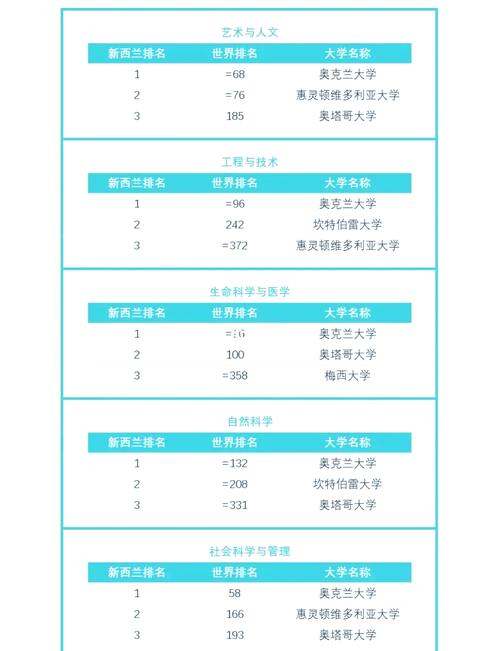 新西兰 有哪些大学排名