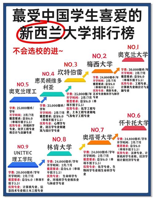 新西兰 有哪些大学排名