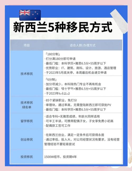 新西兰1类投资移民待遇