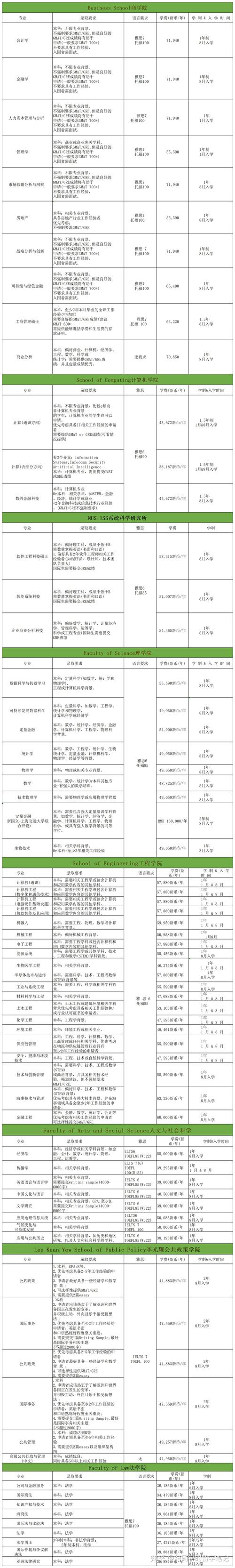 新加坡考研可以换专业吗