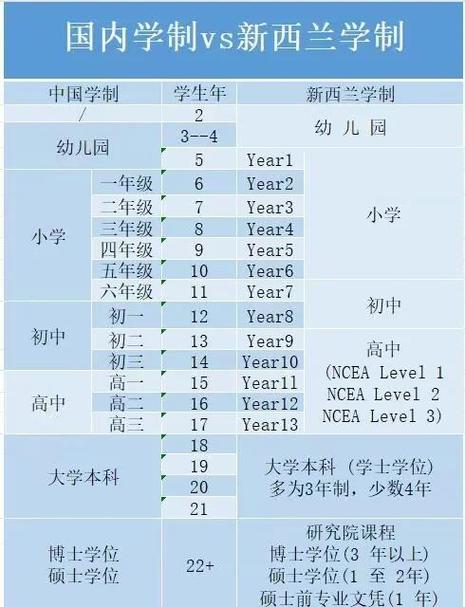 新西兰本科修学分怎样的