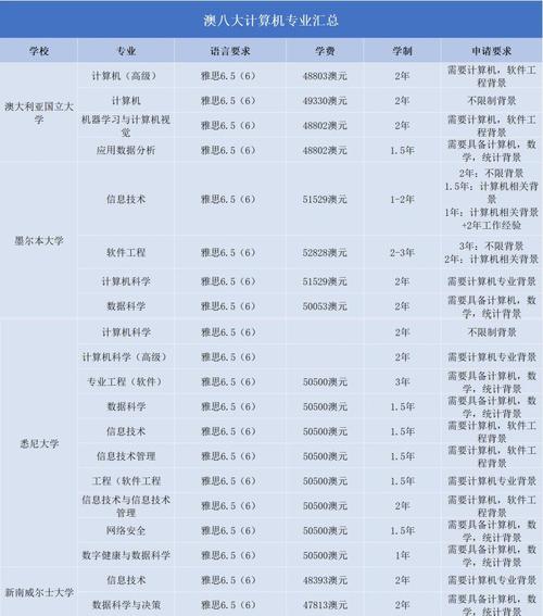 澳洲大学计算机专业排名