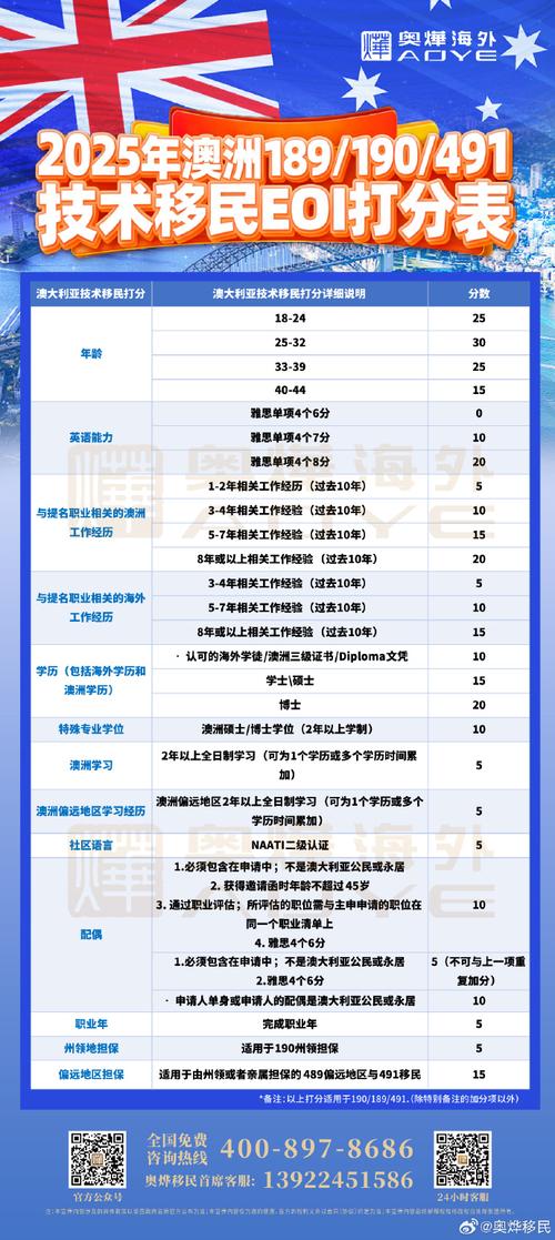 澳洲移民188a打分表