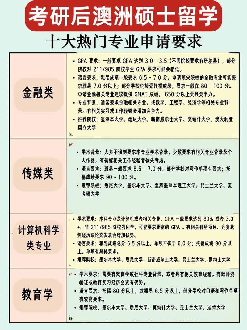 澳洲留学研究生申请条件