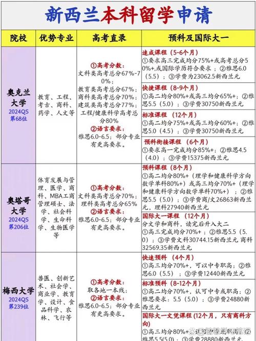 新西兰入大学需要雅思吗