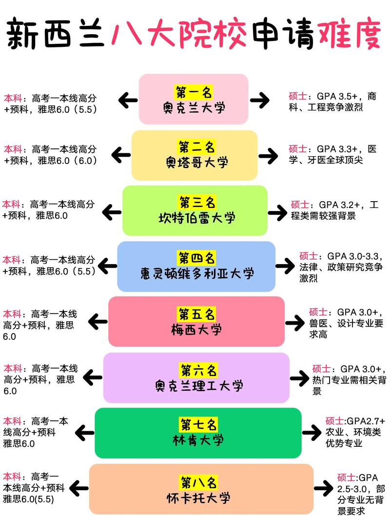 新西兰音乐教育专业排名